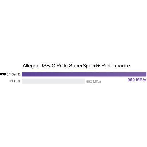 Sonnet Allegro USB 3.1 Type-C for Mac Pro - 2-Port USB-C 10Gb PCIe Card 15W per Port